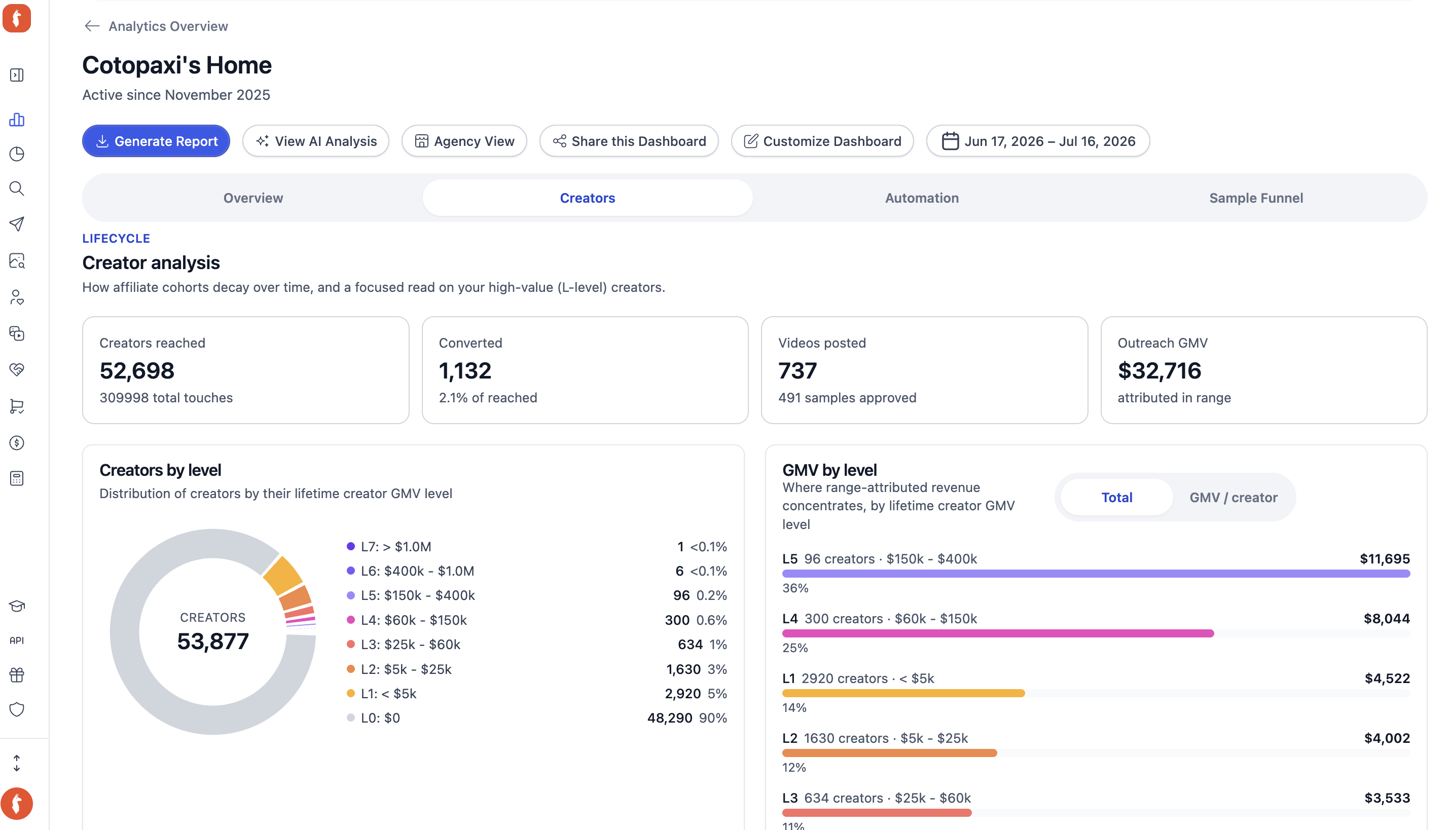 Creatorperformance-dashboard met GMV-niveaus